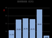 太极股份：一季度净利润亏损1.2亿元 同比转亏