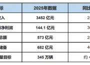 厦门银行接连获公募加仓，一季度营业收入同比增长25%以上