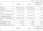 欢瑞世纪（000892）2026年一季报简析：净利润同比下降880.7%，公司应收账款体量较大