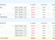 龙虎榜：翔鹭钨业涨停 4家机构净买入1.73亿元