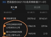 诚邦股份龙虎榜：营业部净卖出4428.21万元