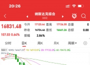 纳斯达克综合指数涨幅扩大，现涨1%