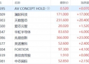 港股大涨，主板超1000股飘红，小米涨超6%，阿里涨超4%！AI狂潮继续，天数智芯涨超20%｜港股收盘