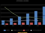 上交所：科创板公司一季度净利润同比大幅增长207%