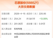 芯原股份现2笔大宗交易 合计成交4.95万股