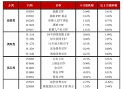【ETF观察】4月30日行业主题ETF净流出42.35亿元