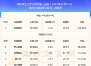 上交所：沪市主板公司2025年累计分红1.82万亿元 整体股息率为3.0%