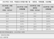 机构：第一季度全球智能手机出货量同比增长1% 优于行业早期预判