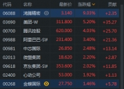 阿里巴巴港股涨超3%