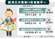 欧洲主要股指开盘涨跌不一 英国富时100指数跌1.01%