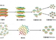 中国石化获得发明专利授权：“一种石墨的氧化方法及其用途”