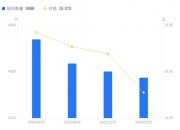 康弘药业：截至2026年4月30日，公司股东户数约为3.82万户