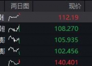 大跌超7%！“破面”转债 再添1只！
