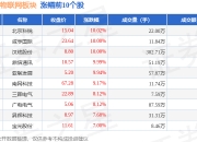 北京科锐盘中创历史新高