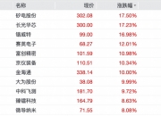 存储芯片概念再度爆发 普冉股份、澜起科技等创新高
