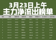 23股获融资净买入额超3亿元 胜宏科技居首