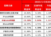 数据透视债市“科技板”一周年，河南各类主体累计发行科创债56只