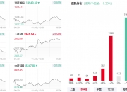 午评：创业板指探底回升涨0.57%，机器人、氟化工等概念大涨