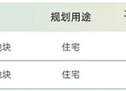 成都3宗涉宅用地超21亿元成交 最高溢价率21.88%