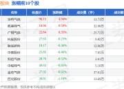 工业气体概念拉升，中船特气20%涨停，侨源股份再创新高