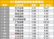 年内发债规模已近8000亿元 券商为什么拼命融资？