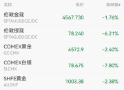 沪银期货主力合约日内大跌逾4%，现报18088元/千克
