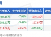 盛通股份：5月19日高管许菊平减持股份合计7.76万股