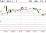 COMEX黄金期货涨0.16%；COMEX白银期货涨1%