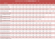 日本30年期国债收益率下跌1.5个基点，至4.005%