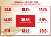 北新建材：截至2026年5月20日，公司股东总户数约为5.4万户
