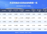 方正科技发生9笔大宗交易 合计成交7481.50万元
