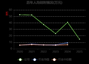 业绩坐“过山车”，募投接连“刹车”，宣泰医药“首仿”光环难掩“阵痛”困境