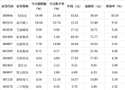 81只A股筹码大换手（5月29日）
