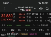 AI应用软件表现强势，港股通互联网ETF富国（159792）盘中涨幅达2.8%