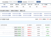 华业香料振幅31.43%，5机构现身龙虎榜