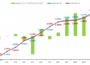 债市收盘|债市走强，30年期国债收益率下破2.2%关口