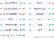 标准普尔500指数期货下跌0.3%，纳斯达克指数期货下跌0.6%