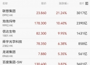 零售板块快速冲高，中百集团涨停