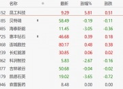 沪指失守4000点，14只基金单日跌逾6%
