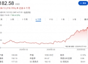 迈威尔科技涨逾10%