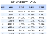 交投活跃！科创芯片设计ETF天弘（589070）昨日成交额近1.5亿元，换手率超40%