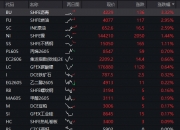 连跌4天后，恒科终于红了 市场主线只有一个