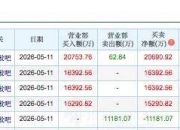 迪生力涨停，上榜营业部合计净买入1437.90万元