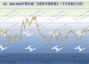 国内市场担心未来关税或上调 豆粕涨幅好于菜粕