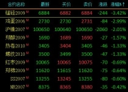 国内期货夜盘开盘多数下跌，沪铜跌0.64%，沪锌跌逾1%，铁矿跌1.2%，螺纹跌0.67%，原油跌0.88%，橡胶跌0.48%，纯碱跌0.91%