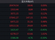 MSCI亚太指数下跌1%至180.66点