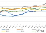 豆油期货7月25日主力小幅下跌1.13% 收报7700.0元