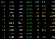 国债期货午后多数下跌 10年期主力合约跌0.05%
