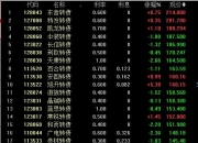 可转债信用风险重估，可转债ETF(511380)近5日资金净流入超14.89亿元，华宏转债涨超15%