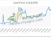 （2024年7月29日）今日棉纱期货最新价格查询